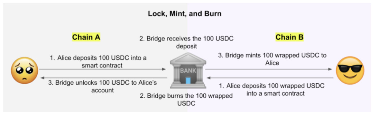 Lock - Mint - Burn