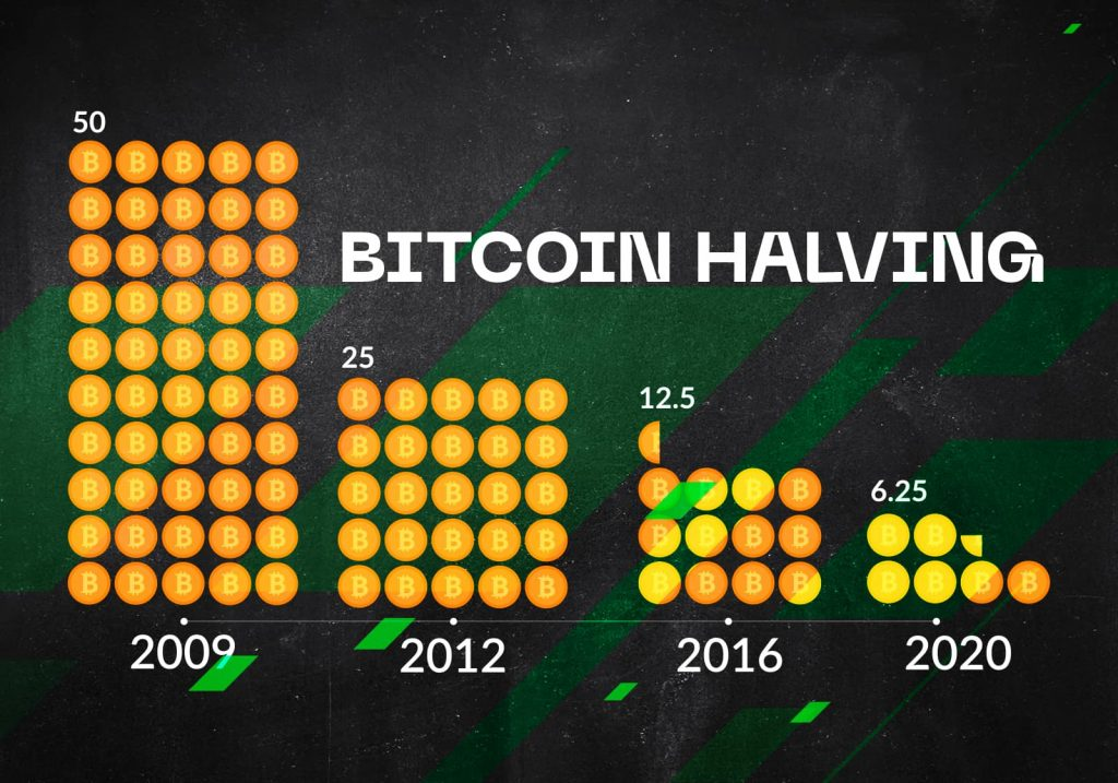 Bitcoin-Halving